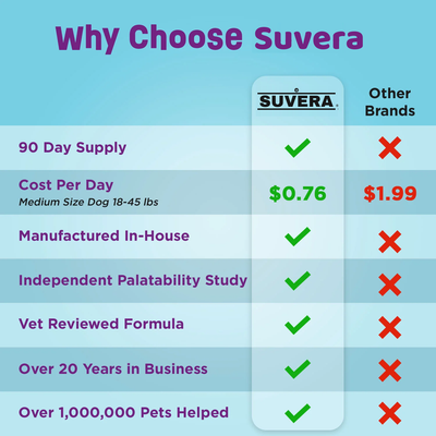 Suvera for Dogs - 90 Day Supply