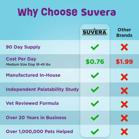 Suvera for Dogs - 90 Day Supply